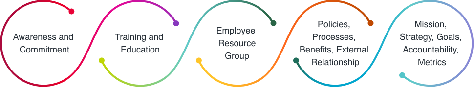 Everybody Feels Included - Awareness and Commitment | Training and Education | Employee Resource Group | Policies, Processes, Benefits, External Relationship | Mission, Strategy, Goals, Accountability, Metrics